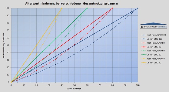 Alterswertberechnung